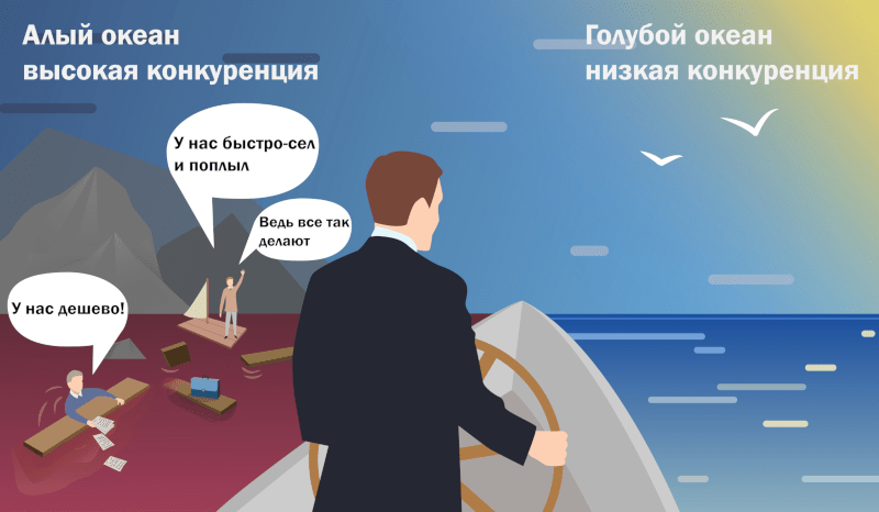 Концепция голубого океана Концепция голубого океана
