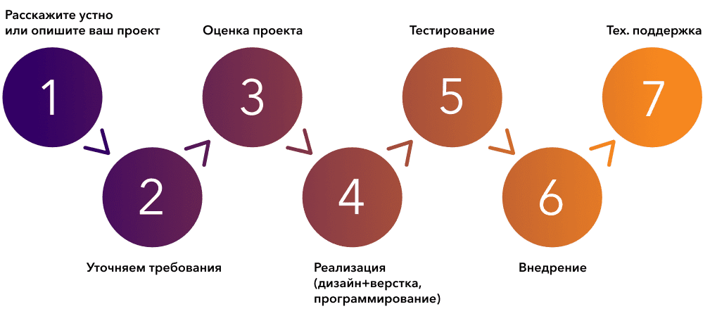development steps